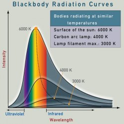 Star surface is a good black body radiator with Planck spectrum. Credit: scienceblogs
