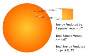 Illustration of the idea od measuring star radius using Steffan-Boltzmann law. Credit: unl.edu
