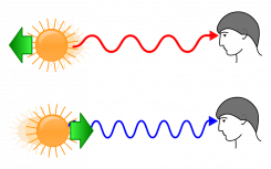 Redshift and Blueshift of light by Doppler effect. Credit: Wikipedia